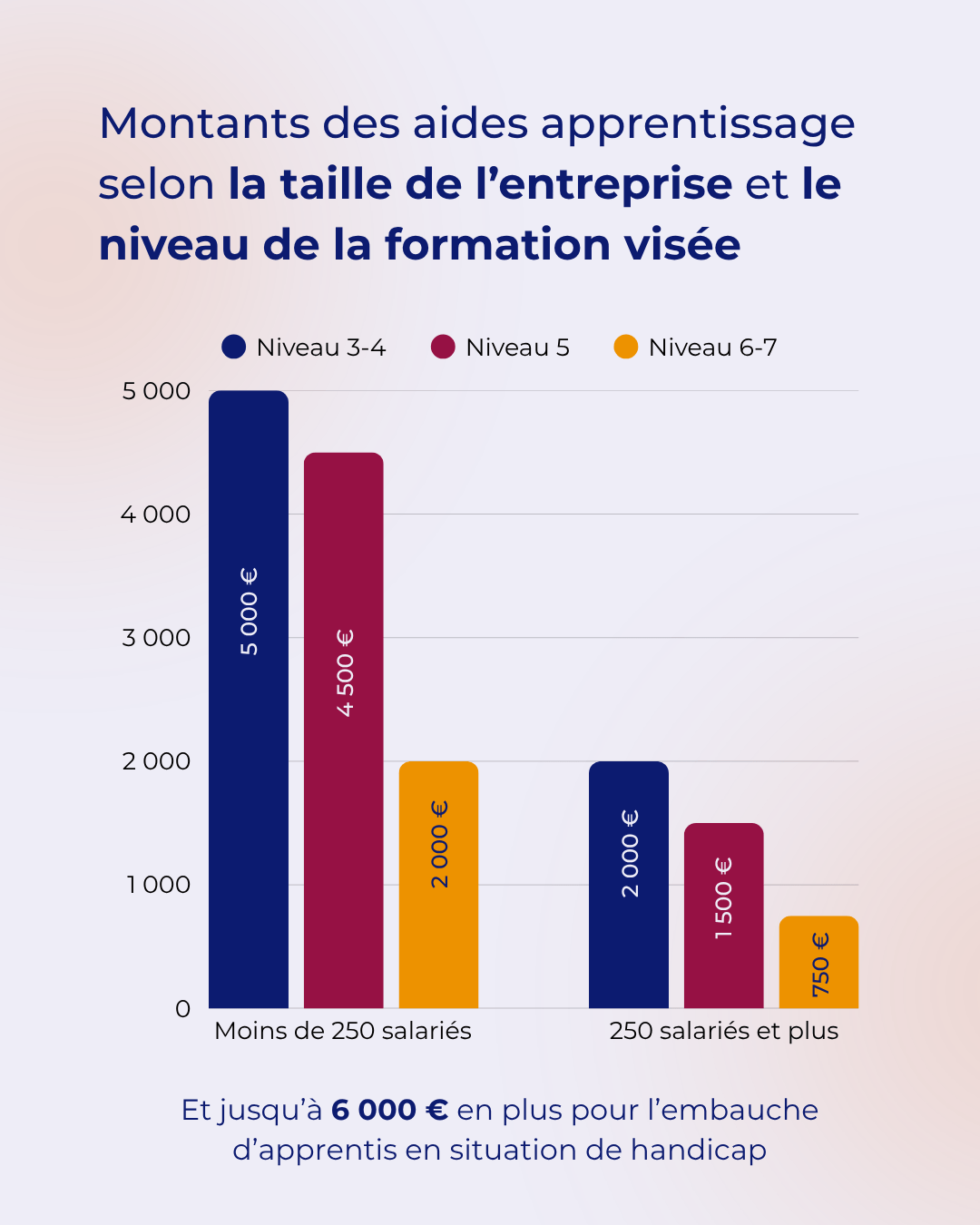 Montants des aides apprentissage