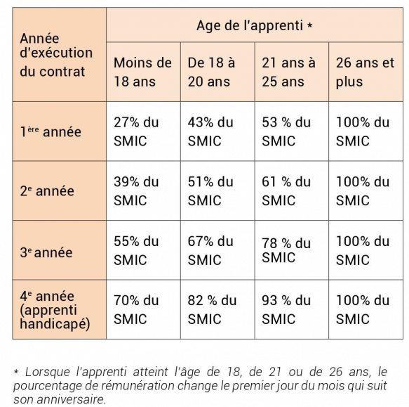 Majoration salaire apprenti